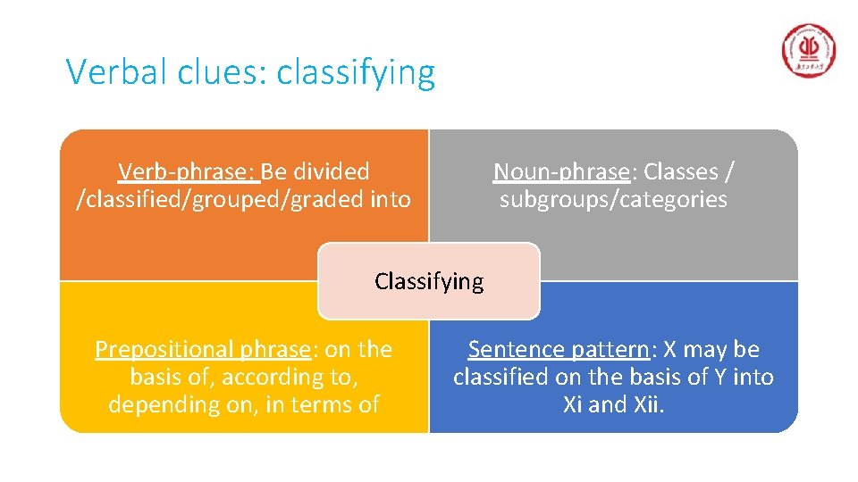 Verbal clues: classifying Verb-phrase: Be divided /classified/grouped/graded into Noun-phrase: Classes / subgroups/categories Classifying Prepositional