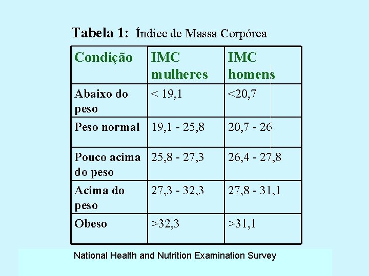 Tabela 1: Índice de Massa Corpórea Condição IMC mulheres IMC homens Abaixo do peso