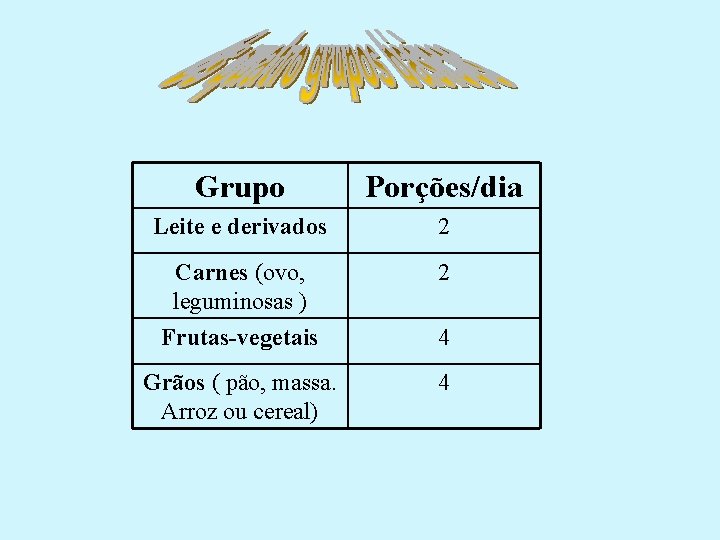 Grupo Porções/dia Leite e derivados 2 Carnes (ovo, leguminosas ) 2 Frutas-vegetais 4 Grãos