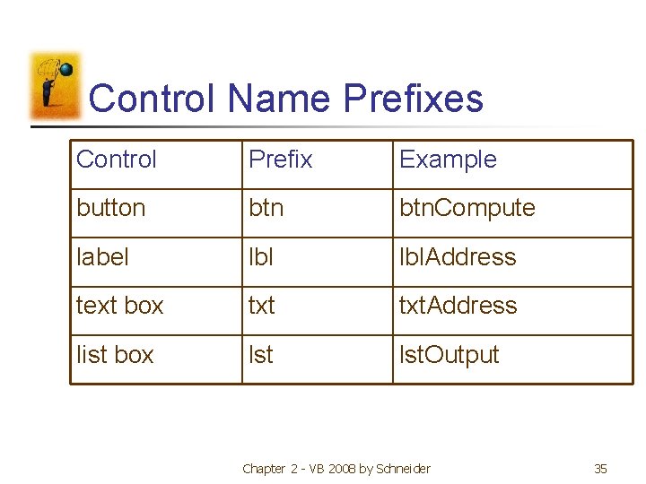 Control Name Prefixes Control Prefix Example button btn. Compute label lbl. Address text box