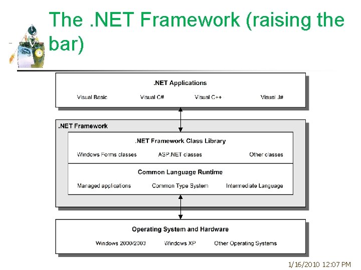 The. NET Framework (raising the bar) 1/16/2010 12: 07 PM 