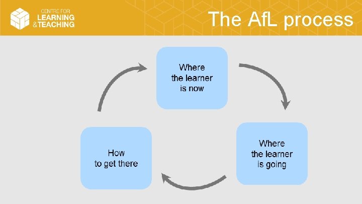The Af. L process 