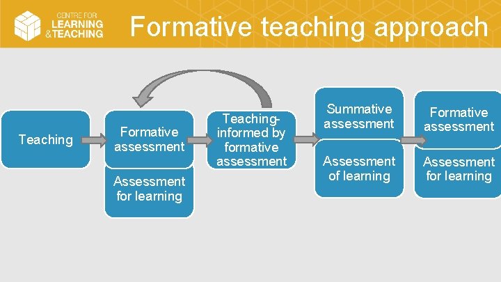 Formative teaching approach Teaching Formative assessment Assessment for learning Teachinginformed by formative assessment Summative