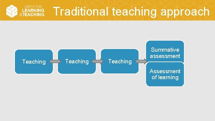 Traditional teaching approach Teaching Summative assessment Assessment of learning 