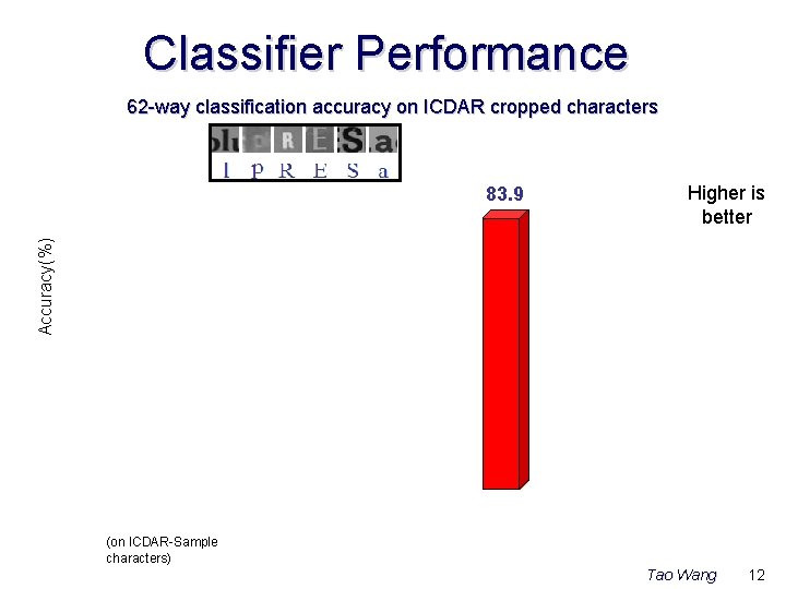 Classifier Performance 62 -way classification accuracy on ICDAR cropped characters Higher is better Accuracy(%) Classifier Performance 62 -way classification accuracy on ICDAR cropped characters Higher is better Accuracy(%)