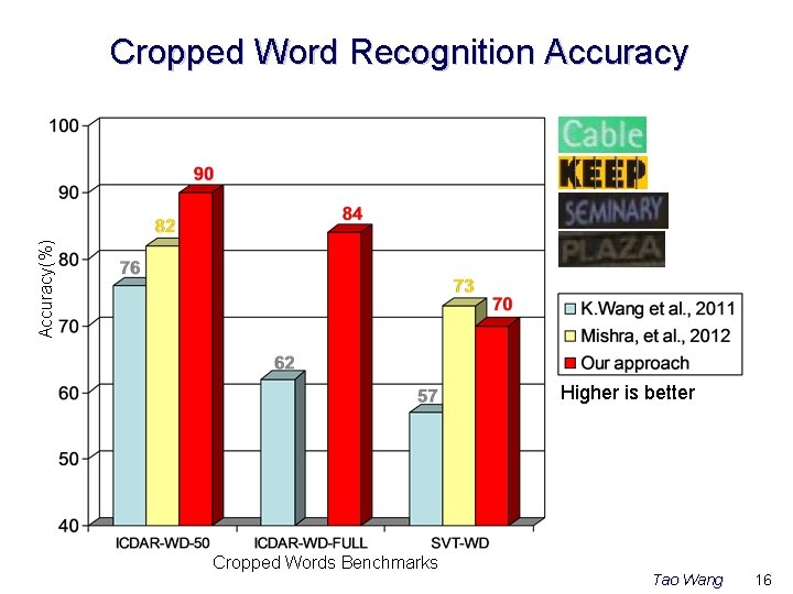 Accuracy(%) Cropped Word Recognition Accuracy Higher is better Cropped Words Benchmarks Tao Wang 16 Accuracy(%) Cropped Word Recognition Accuracy Higher is better Cropped Words Benchmarks Tao Wang 16