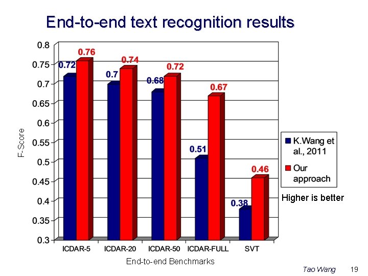 F-Score End-to-end text recognition results Higher is better End-to-end Benchmarks Tao Wang 19 F-Score End-to-end text recognition results Higher is better End-to-end Benchmarks Tao Wang 19