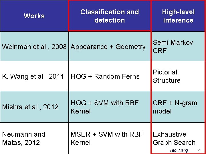 Works Classification and detection High-level inference Weinman et al. , 2008 Appearance + Geometry Works Classification and detection High-level inference Weinman et al. , 2008 Appearance + Geometry