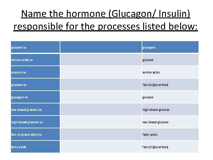 Name the hormone (Glucagon/ Insulin) responsible for the processes listed below: glucose to glycogen