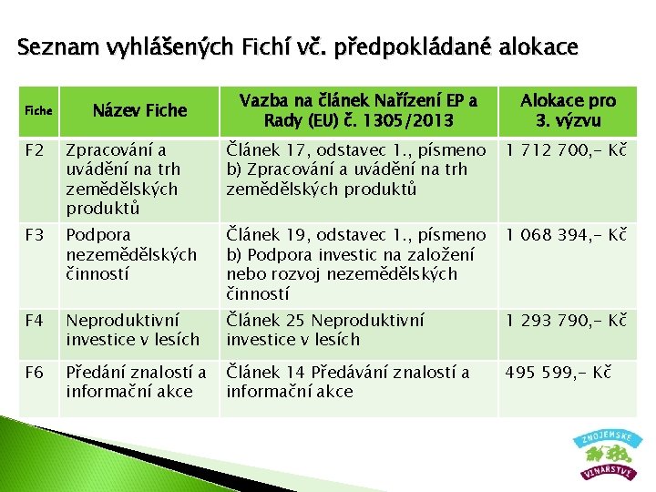 Seznam vyhlášených Fichí vč. předpokládané alokace Fiche Název Fiche Vazba na článek Nařízení EP