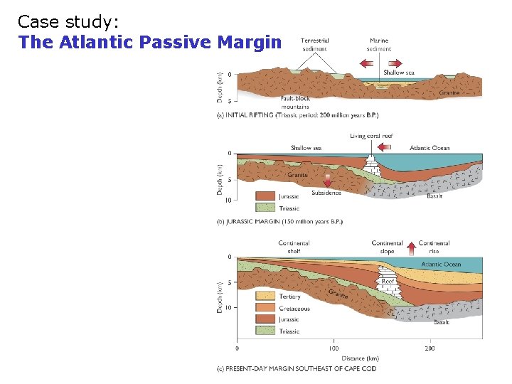 Case study: The Atlantic Passive Margin 