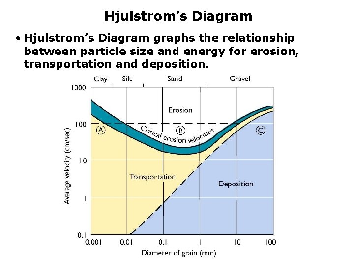 Hjulstrom’s Diagram • Hjulstrom’s Diagram graphs the relationship between particle size and energy for