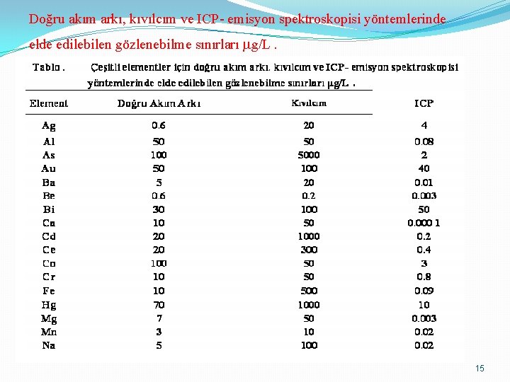 Doğru akım arkı, kıvılcım ve ICP- emisyon spektroskopisi yöntemlerinde elde edilebilen gözlenebilme sınırları g/L.