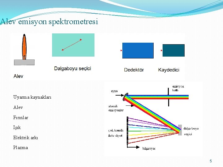 Alev emisyon spektrometresi Uyarma kaynakları Alev Fırınlar Işık Elektrik arkı Plazma 5 