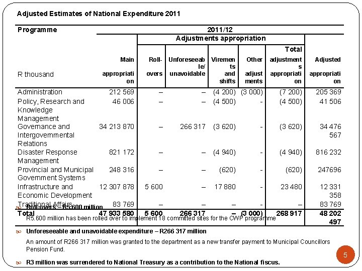 Adjusted Estimates of National Expenditure 2011 Programme 2011/12 Adjustments appropriation Total Main Roll- appropriati