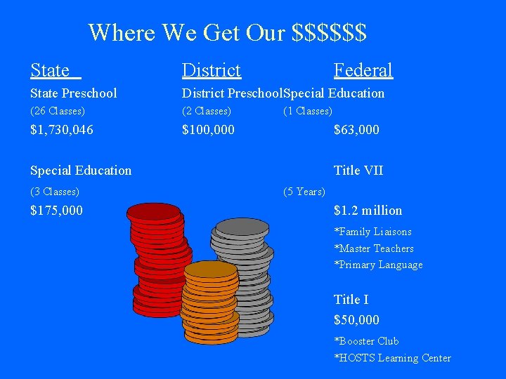 Where We Get Our $$$$$$ State District Federal State Preschool District Preschool. Special Education