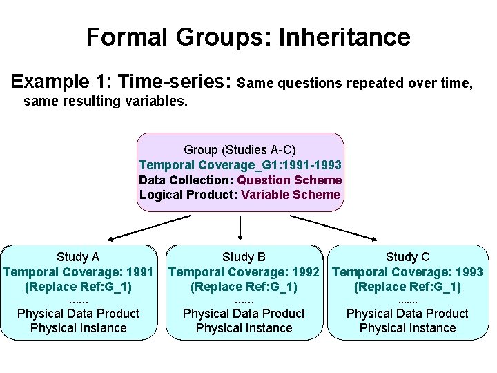 Formal Groups: Inheritance Example 1: Time-series: Same questions repeated over time, same resulting variables.