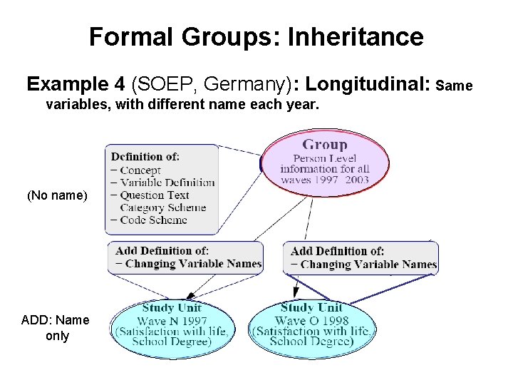Formal Groups: Inheritance Example 4 (SOEP, Germany): Longitudinal: Same variables, with different name each