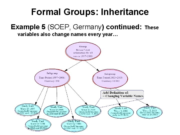 Formal Groups: Inheritance Example 5 (SOEP, Germany) continued: variables also change names every year…