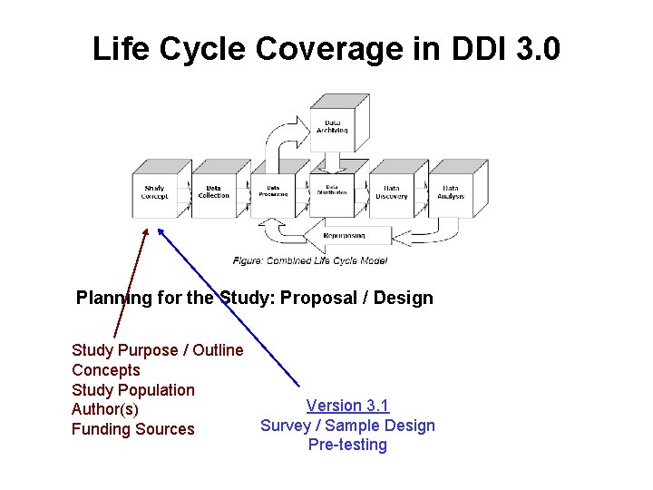 Life Cycle Coverage in DDI 3. 0 Planning for the Study: Proposal / Design