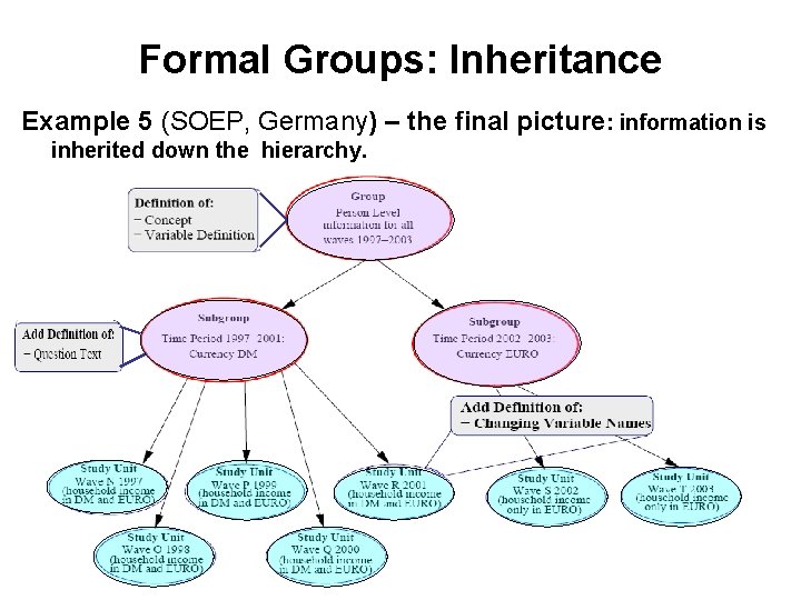Formal Groups: Inheritance Example 5 (SOEP, Germany) – the final picture: information is inherited