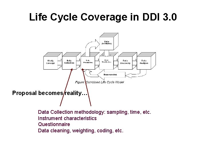 Life Cycle Coverage in DDI 3. 0 Proposal becomes reality… Data Collection methodology: sampling,