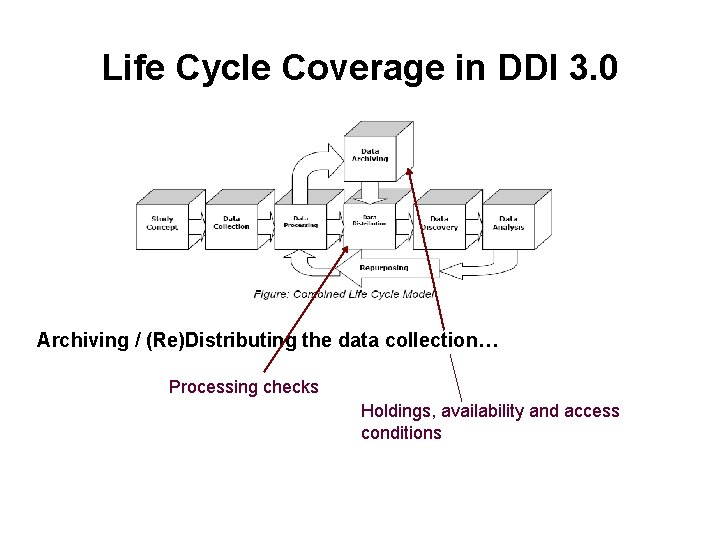 Life Cycle Coverage in DDI 3. 0 Archiving / (Re)Distributing the data collection… Processing