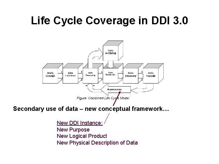 Life Cycle Coverage in DDI 3. 0 Secondary use of data – new conceptual