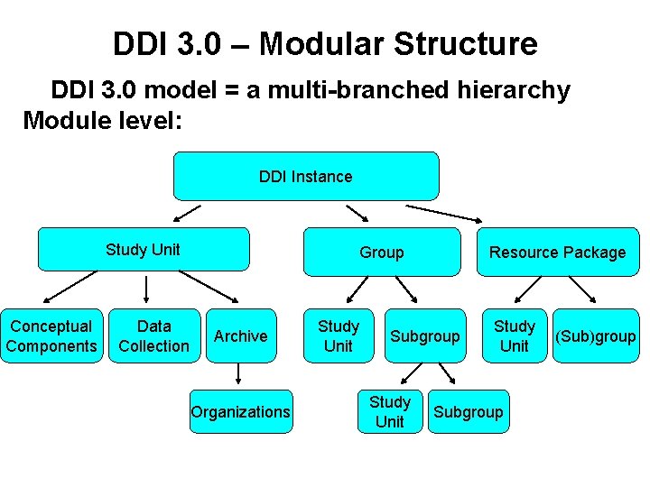 DDI 3. 0 – Modular Structure DDI 3. 0 model = a multi-branched hierarchy