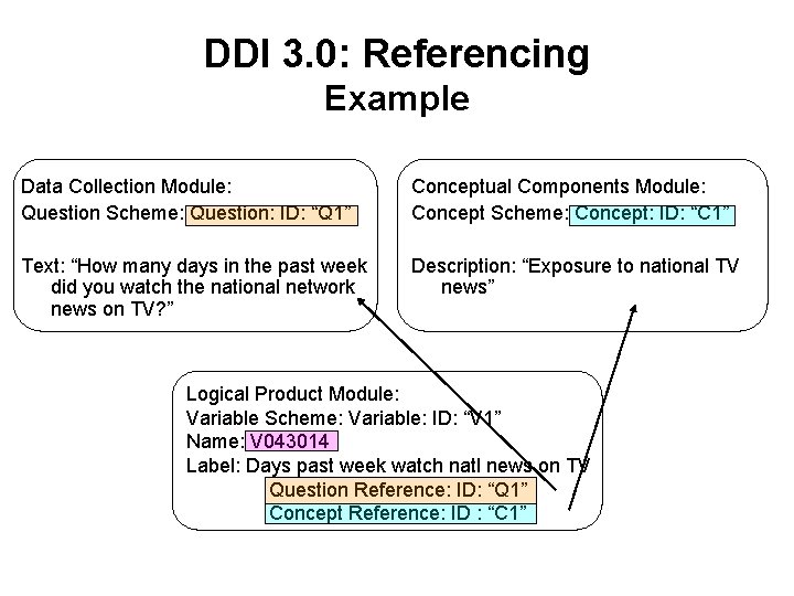 DDI 3. 0: Referencing Example Data Collection Module: Question Scheme: Question: ID: “Q 1”