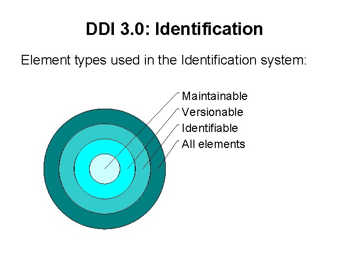 DDI 3. 0: Identification Element types used in the Identification system: Maintainable Versionable Identifiable