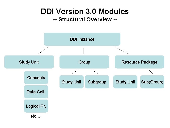 DDI Version 3. 0 Modules -- Structural Overview -- DDI Instance Study Unit Concepts