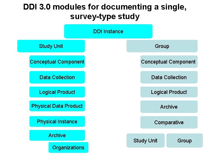 DDI 3. 0 modules for documenting a single, survey-type study DDI Instance Study Unit