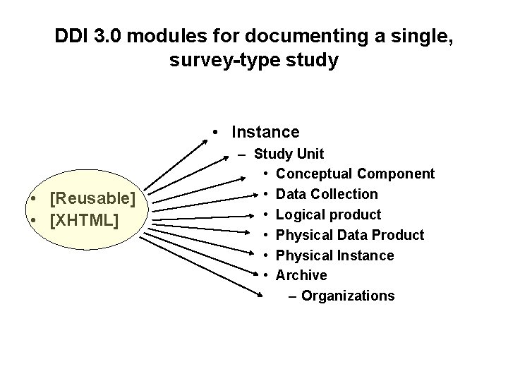 DDI 3. 0 modules for documenting a single, survey-type study • Instance • [Reusable]