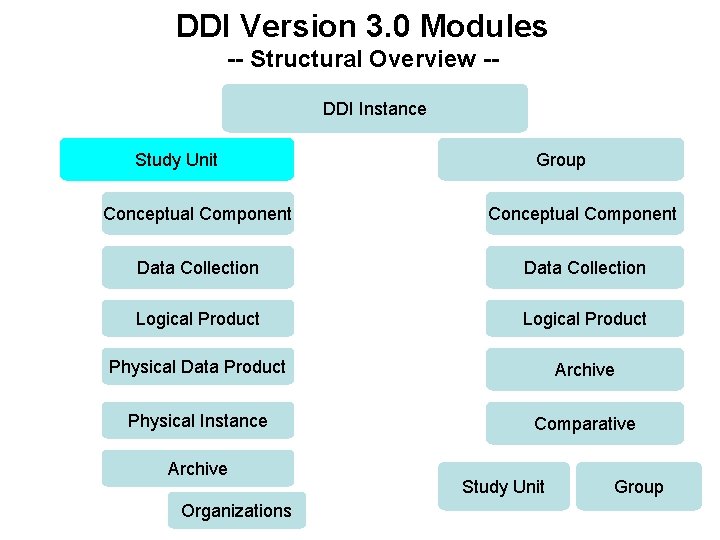 DDI Version 3. 0 Modules -- Structural Overview -DDI Instance Study Unit Group Conceptual