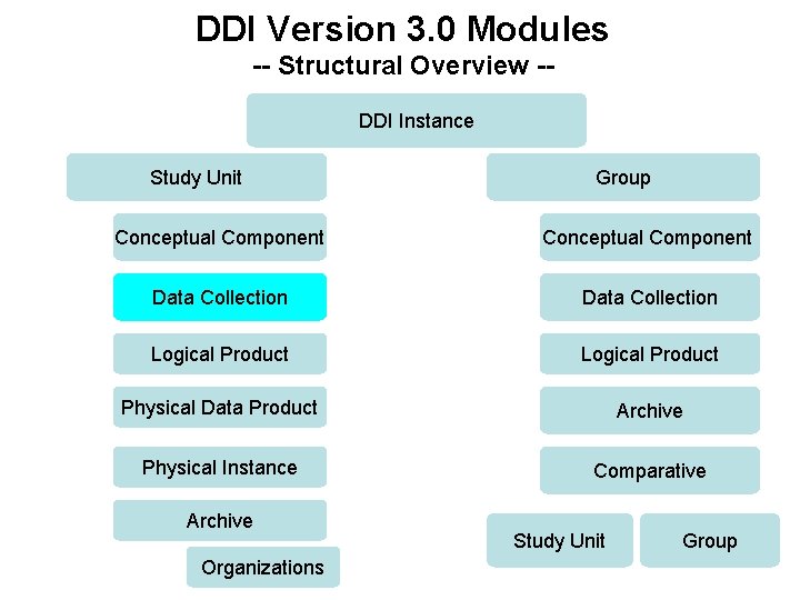 DDI Version 3. 0 Modules -- Structural Overview -DDI Instance Study Unit Group Conceptual