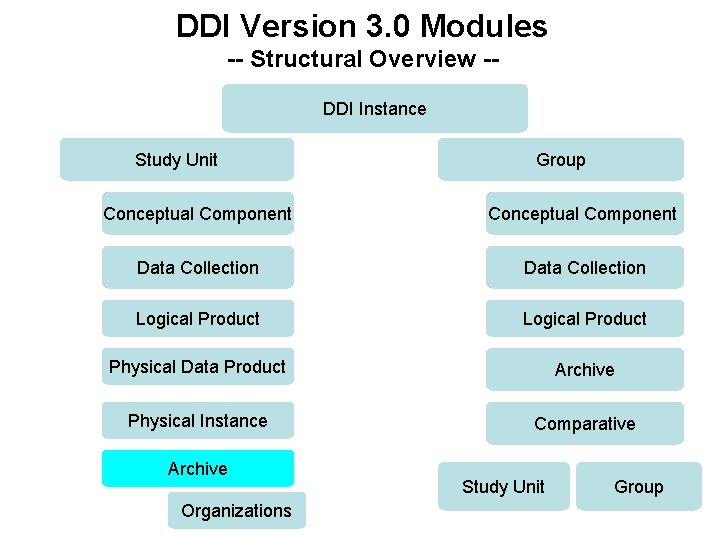 DDI Version 3. 0 Modules -- Structural Overview -DDI Instance Study Unit Group Conceptual