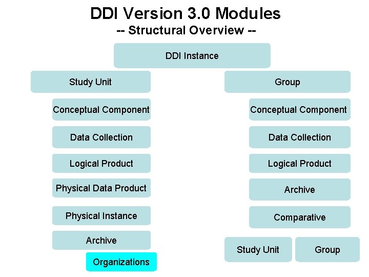 DDI Version 3. 0 Modules -- Structural Overview -DDI Instance Study Unit Group Conceptual