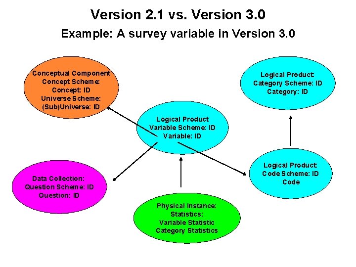 Version 2. 1 vs. Version 3. 0 Example: A survey variable in Version 3.