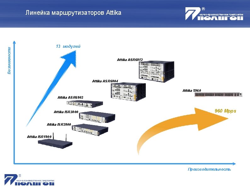Линейка маршрутизаторов Attika Возможности 13 модулей Attika ASR 6812 Attika ASR 6804 Attika 5960