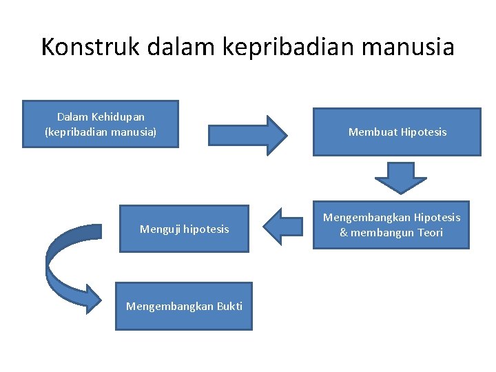 Konstruk dalam kepribadian manusia Dalam Kehidupan (kepribadian manusia) Menguji hipotesis Mengembangkan Bukti Membuat Hipotesis