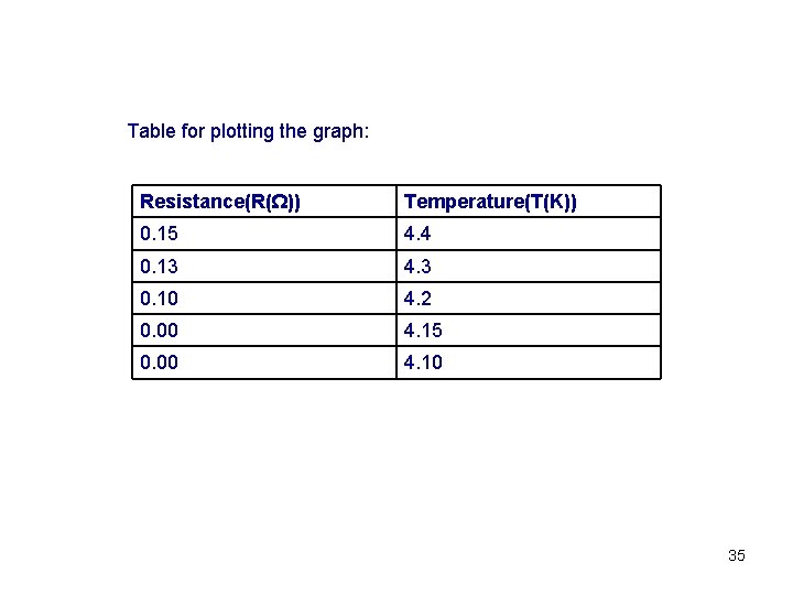 Table for plotting the graph: Resistance(R(Ω)) Temperature(T(K)) 0. 15 4. 4 0. 13 4.