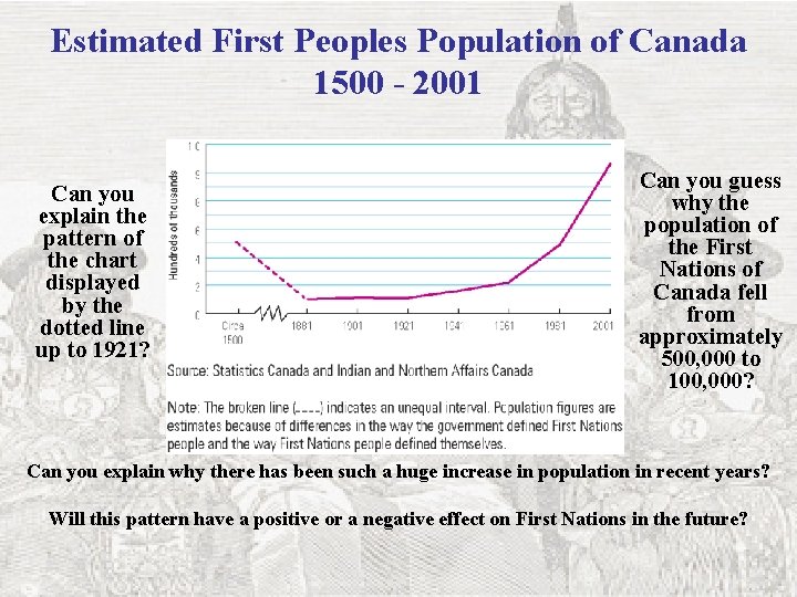 Estimated First Peoples Population of Canada 1500 - 2001 Can you explain the pattern
