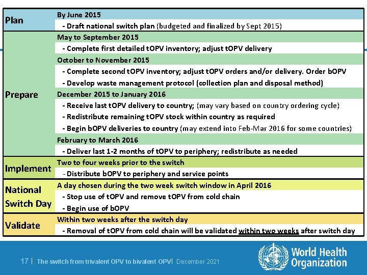 Plan Prepare Implement National Switch Day Validate 17 | By June 2015 - Draft