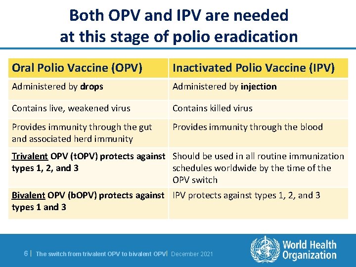 Both OPV and IPV are needed at this stage of polio eradication Oral Polio