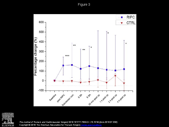 Figure 3 The Journal of Thoracic and Cardiovascular Surgery 2016 151777 -785 DOI: (10.