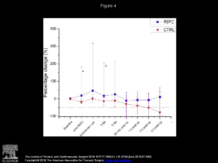 Figure 4 The Journal of Thoracic and Cardiovascular Surgery 2016 151777 -785 DOI: (10.