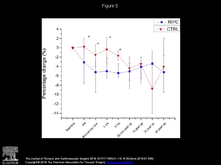 Figure 5 The Journal of Thoracic and Cardiovascular Surgery 2016 151777 -785 DOI: (10.