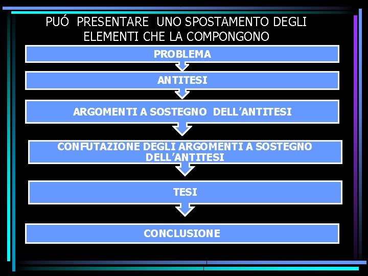 PUÓ PRESENTARE UNO SPOSTAMENTO DEGLI ELEMENTI CHE LA COMPONGONO PROBLEMA ANTITESI ARGOMENTI A SOSTEGNO