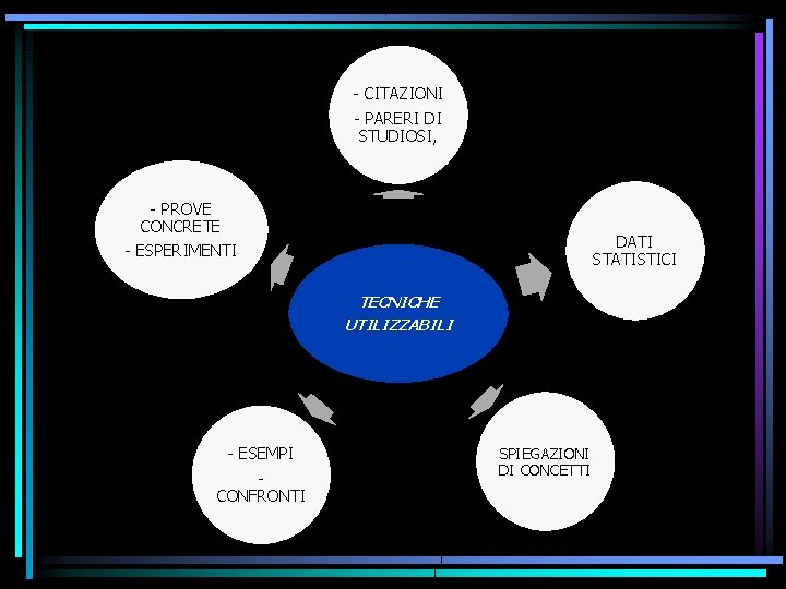 - CITAZIONI - PARERI DI STUDIOSI, - PROVE CONCRETE - ESPERIMENTI DATI STATISTICI TECNICHE